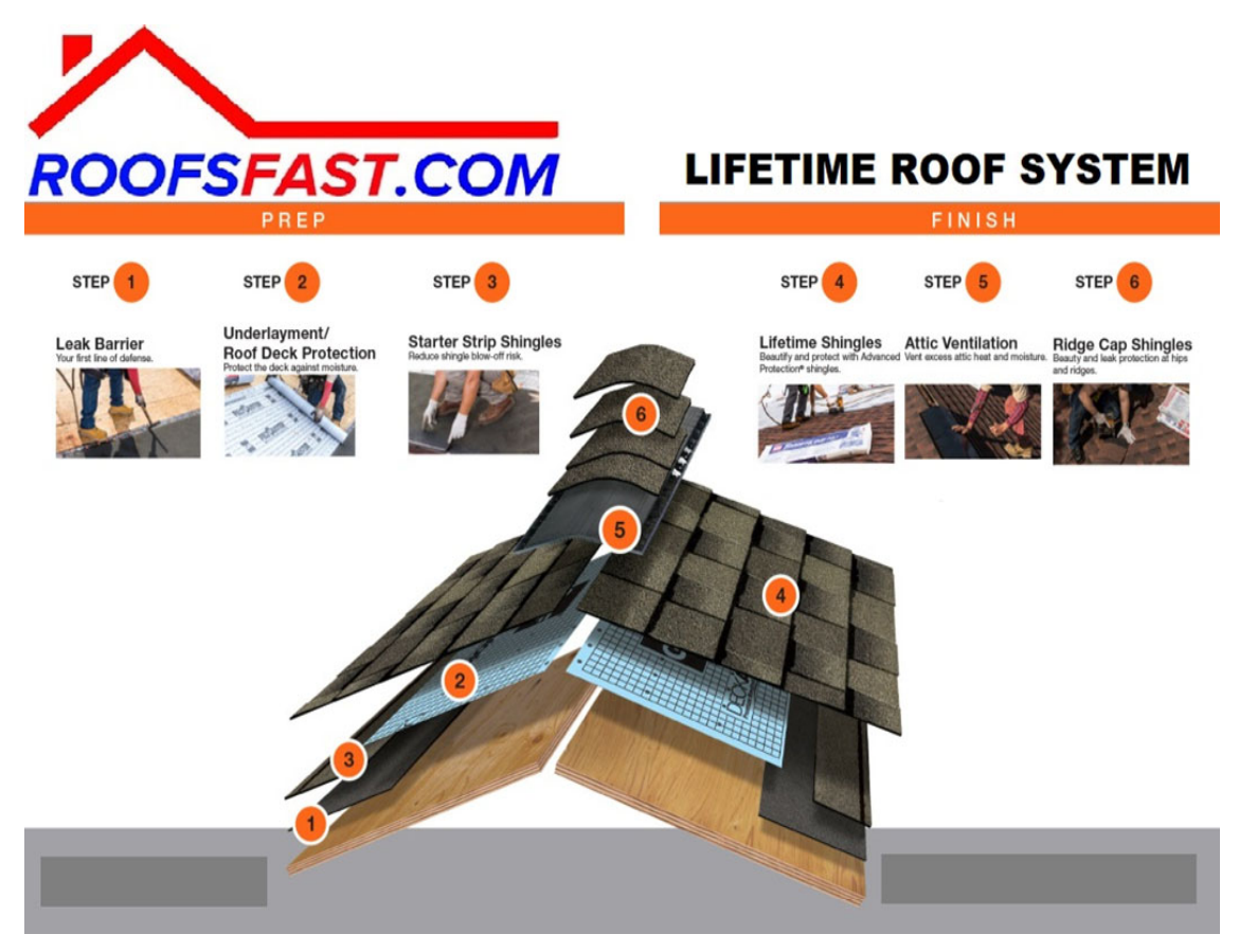 Roofs Fast Lifetime Roofs System